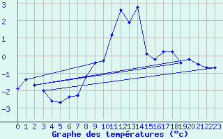 Courbe de tempratures pour Fokstua Ii