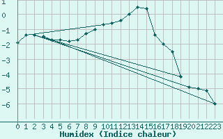 Courbe de l'humidex pour Belfort-Dorans (90)