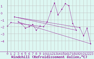 Courbe du refroidissement olien pour Mullingar