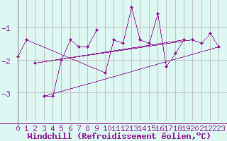 Courbe du refroidissement olien pour Topcliffe Royal Air Force Base