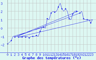 Courbe de tempratures pour Trondheim / Vaernes