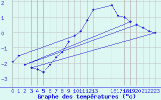 Courbe de tempratures pour Humain (Be)