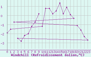 Courbe du refroidissement olien pour Koszalin
