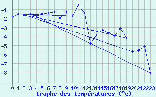 Courbe de tempratures pour Saentis (Sw)