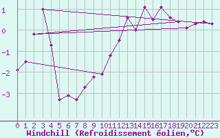 Courbe du refroidissement olien pour Saint-Philbert-sur-Risle (Le Rossignol) (27)