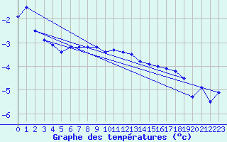 Courbe de tempratures pour Loppa