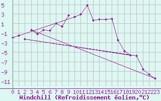 Courbe du refroidissement olien pour Trysil Vegstasjon