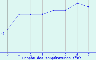 Courbe de tempratures pour Phippsoya