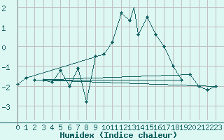 Courbe de l'humidex pour Madrid-Colmenar
