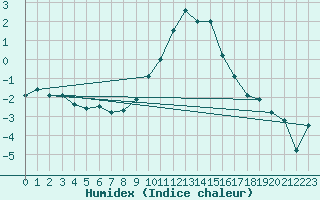 Courbe de l'humidex pour Altheim, Kreis Biber