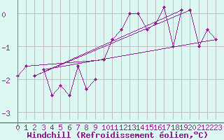 Courbe du refroidissement olien pour Bealach Na Ba No2
