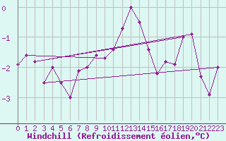 Courbe du refroidissement olien pour Kilpisjarvi
