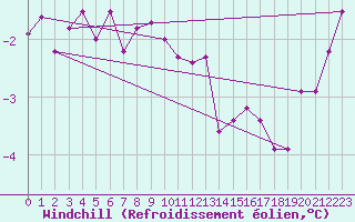 Courbe du refroidissement olien pour Nordoyan Fyr