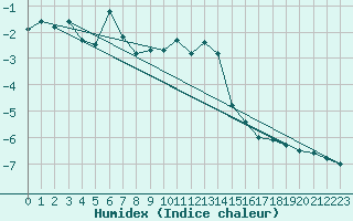 Courbe de l'humidex pour La Dle (Sw)