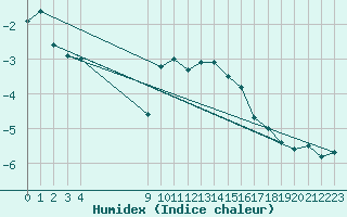 Courbe de l'humidex pour Plaffeien-Oberschrot