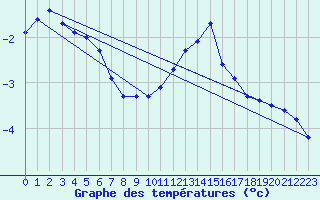 Courbe de tempratures pour Saint-Amans (48)