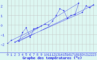 Courbe de tempratures pour Hoherodskopf-Vogelsberg