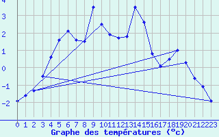 Courbe de tempratures pour Robiei