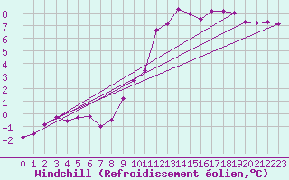 Courbe du refroidissement olien pour Christnach (Lu)