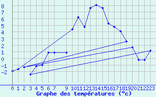 Courbe de tempratures pour Lans-en-Vercors (38)