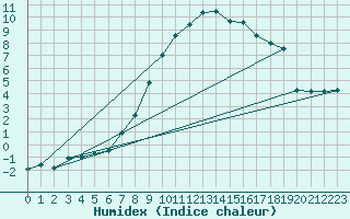 Courbe de l'humidex pour Schiers