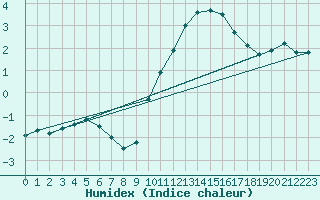 Courbe de l'humidex pour Anvers (Be)