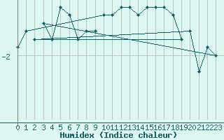 Courbe de l'humidex pour Korsvattnet