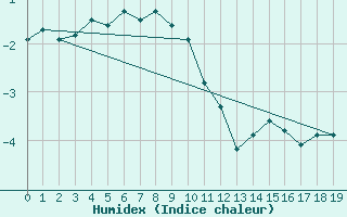 Courbe de l'humidex pour Hopen