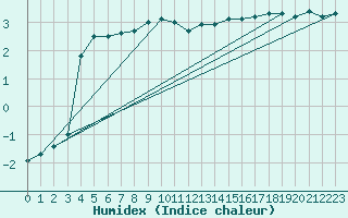 Courbe de l'humidex pour Ronnskar