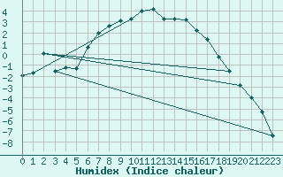 Courbe de l'humidex pour Sihcajavri