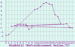 Courbe du refroidissement olien pour Chivenor