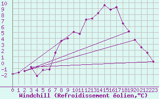Courbe du refroidissement olien pour Stoetten