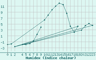 Courbe de l'humidex pour Veliko Gradiste