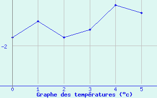 Courbe de tempratures pour Hopen