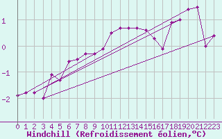 Courbe du refroidissement olien pour Virtsu
