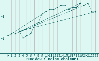 Courbe de l'humidex pour La Brvine (Sw)