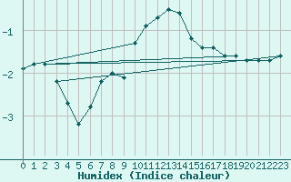 Courbe de l'humidex pour Lesko