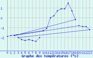 Courbe de tempratures pour Charleroi (Be)