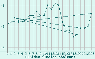 Courbe de l'humidex pour Feuerkogel