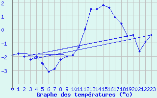 Courbe de tempratures pour Les Eplatures - La Chaux-de-Fonds (Sw)