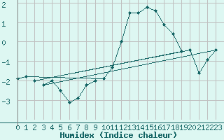 Courbe de l'humidex pour Les Eplatures - La Chaux-de-Fonds (Sw)