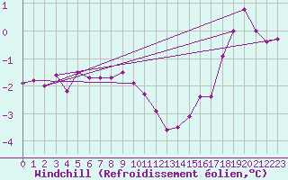 Courbe du refroidissement olien pour Harzgerode