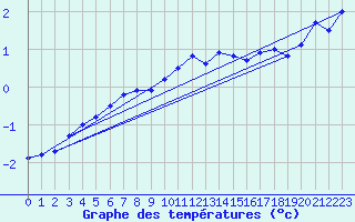 Courbe de tempratures pour Salen-Reutenen