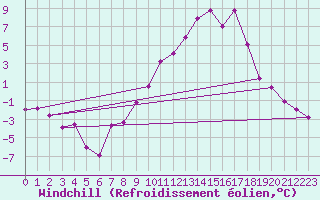 Courbe du refroidissement olien pour Lans-en-Vercors (38)