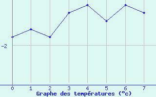 Courbe de tempratures pour Les Attelas