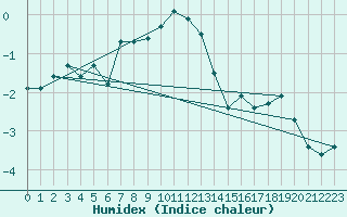 Courbe de l'humidex pour Kuhmo Kalliojoki