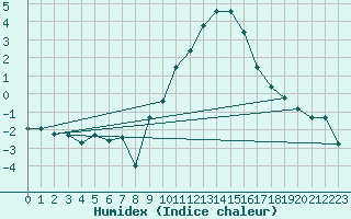 Courbe de l'humidex pour La Beaume (05)