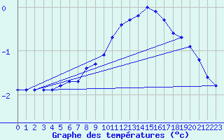 Courbe de tempratures pour Fameck (57)