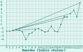 Courbe de l'humidex pour Saentis (Sw)