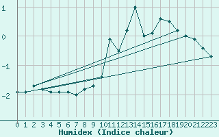 Courbe de l'humidex pour Anvers (Be)